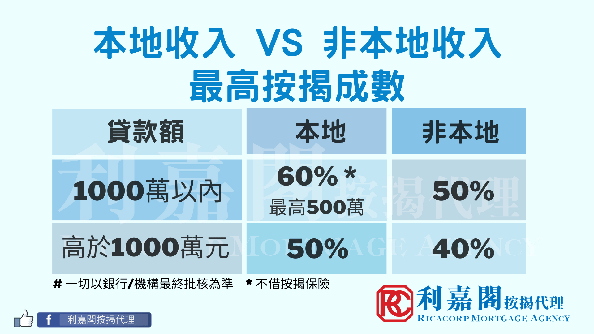 利嘉閣按揭代理有限公司 Ricacorp Mortgage Agency Limited