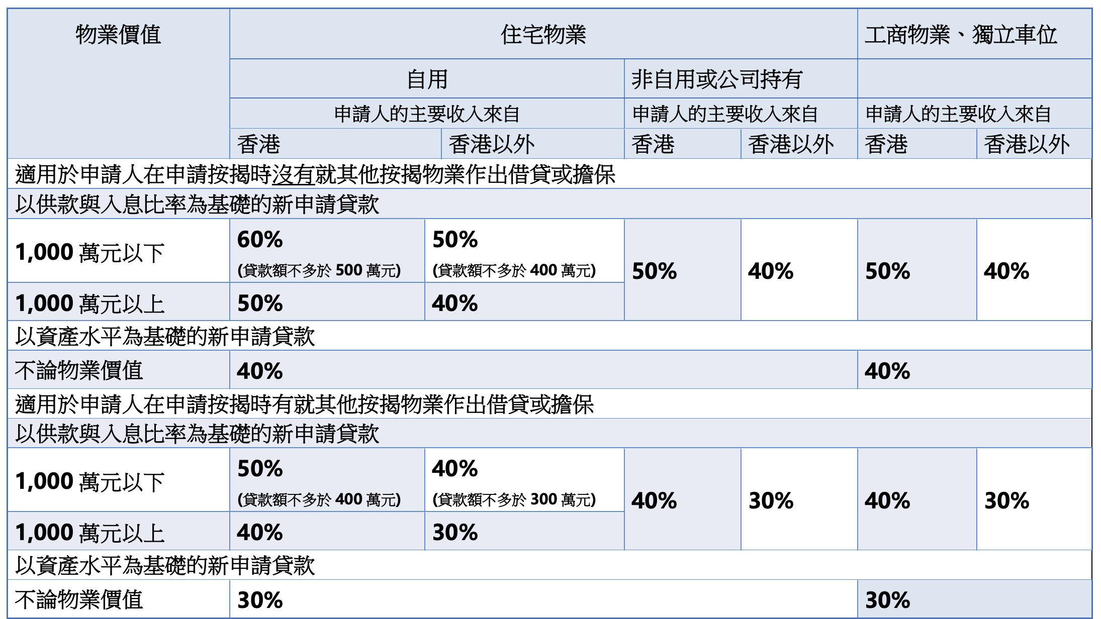 物業按揭貸款按揭成數(2020年8月20日起適用)