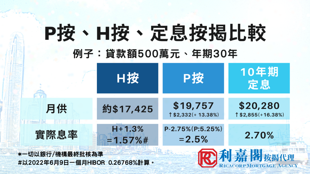 加息周期臨近,選用定息按揭還是浮息按揭較划算?