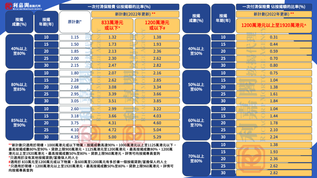 按揭保險計劃按揭保費一覽表