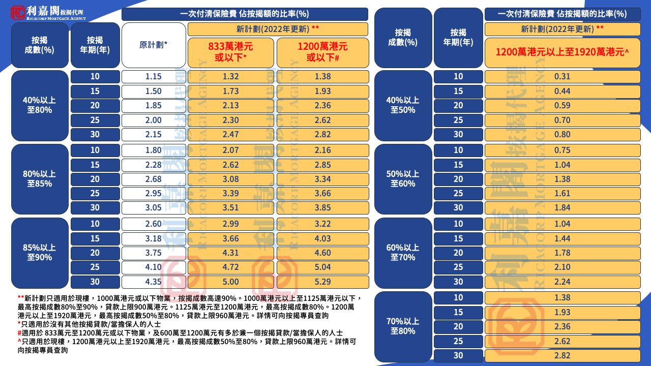 利嘉閣按揭代理有限公司 Ricacorp Mortgage Agency Limited