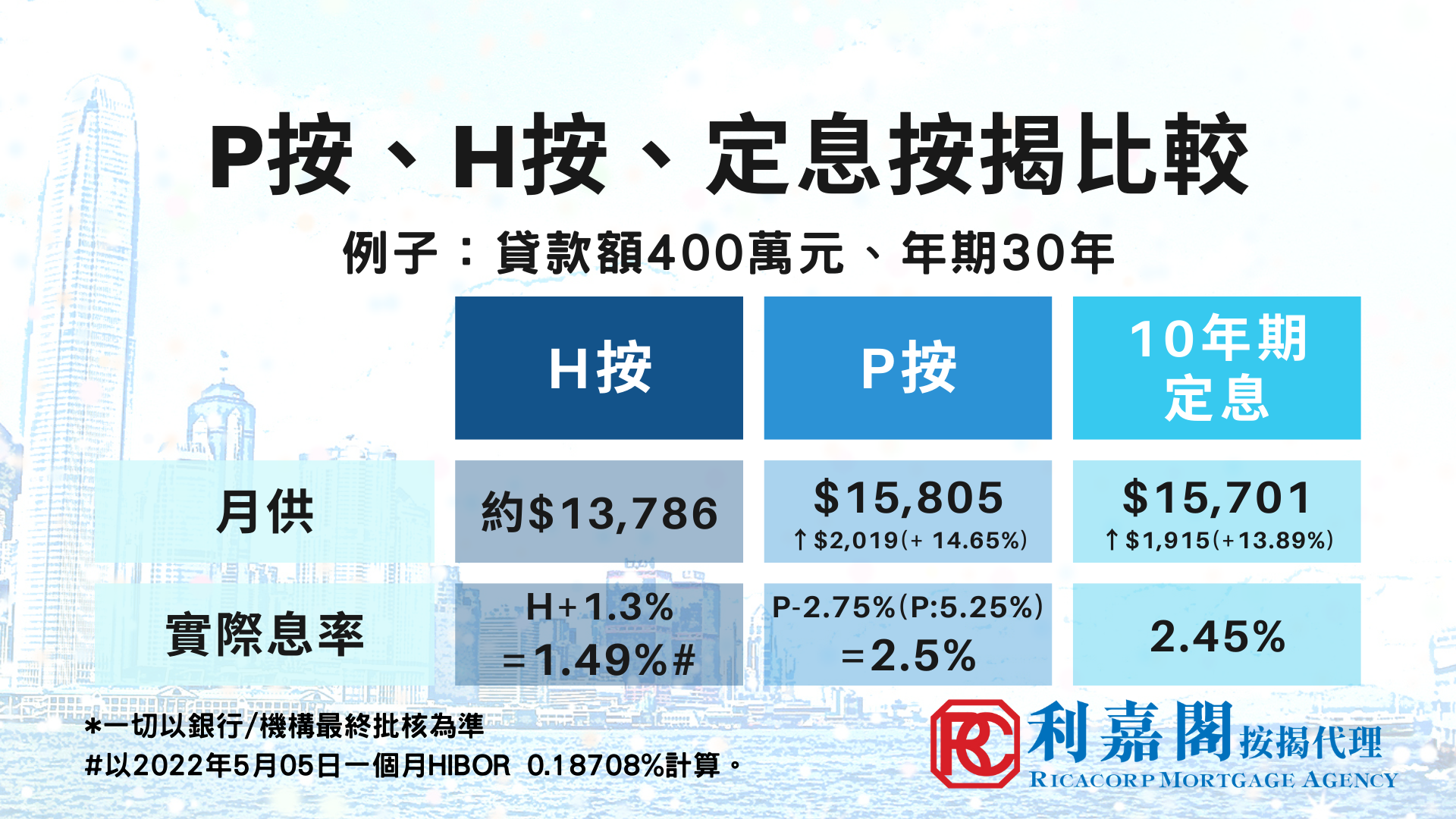 利嘉閣按揭代理有限公司 Ricacorp Mortgage Agency Limited
