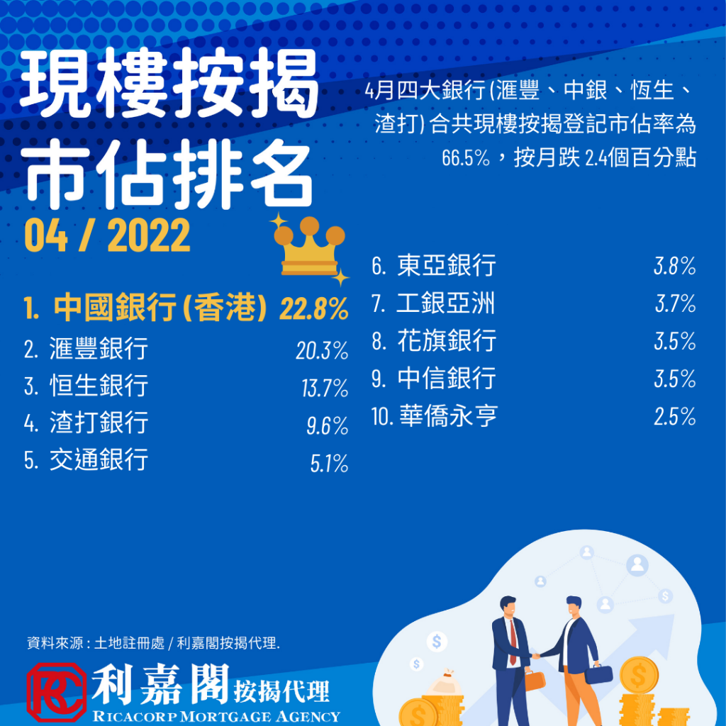 4月現樓按揭登記宗數按月挫30%  創27個月新低