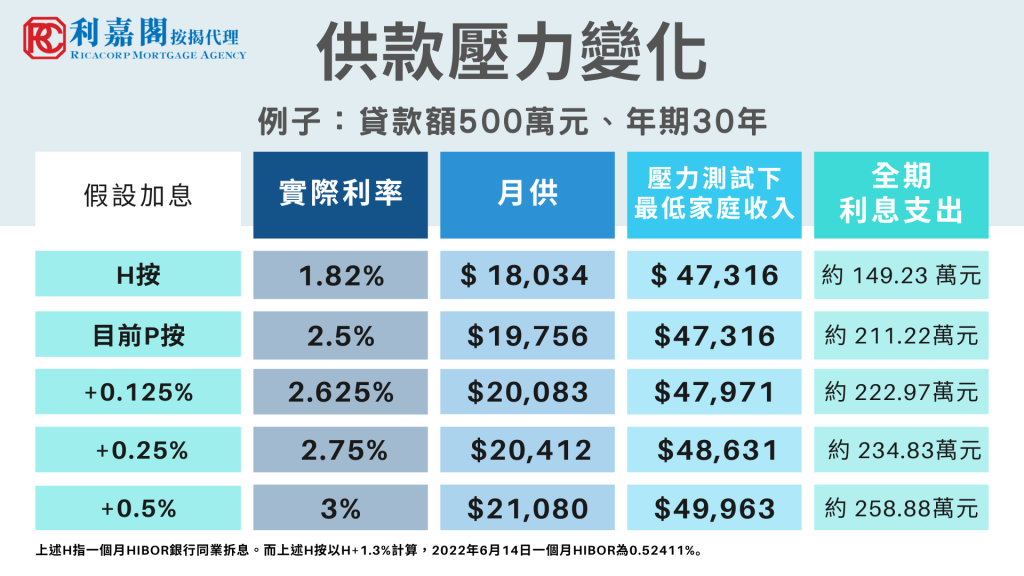 (圖2: 假設香港銀行加按息下,供款壓力變化)