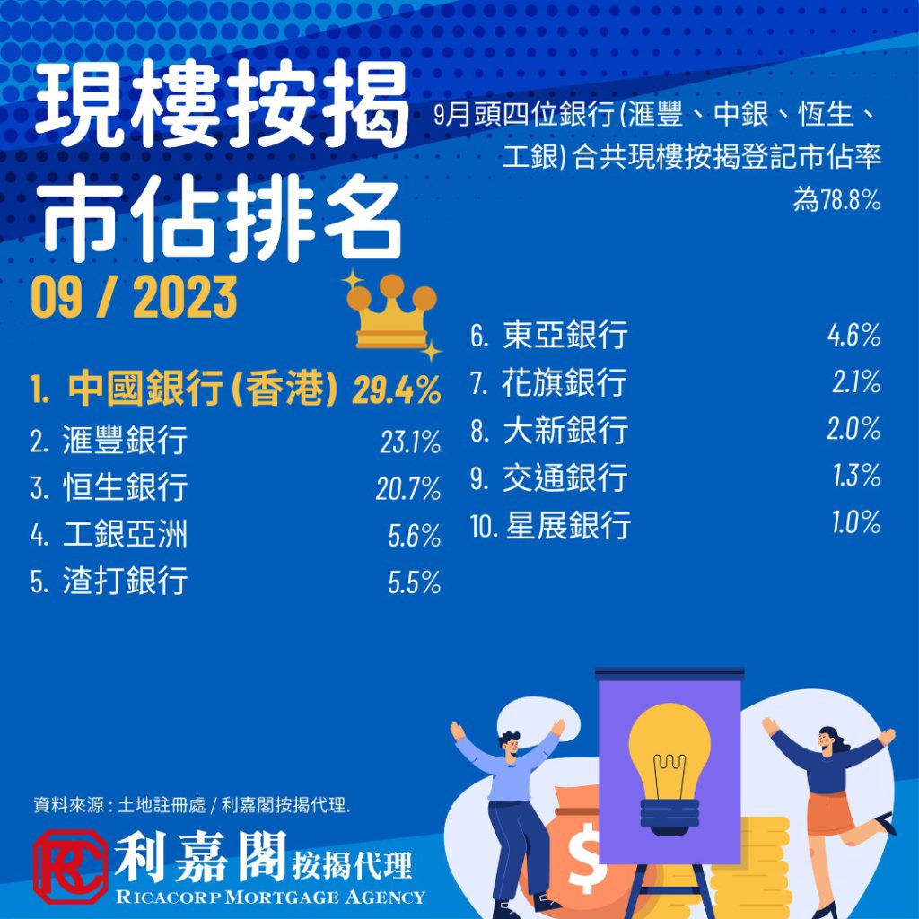 2023年9月現樓按揭登記宗數連續3個月回調,按月跌30.94%(-2,210宗)至4,934宗,為5個月新低。與2022年同期比較跌21.43%(-1,346宗)。