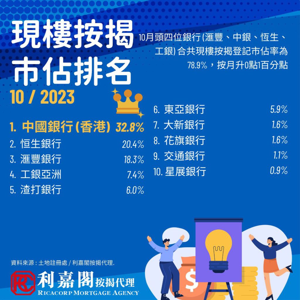 據土地註冊處及利嘉閣按揭最新數據顯示,2023年10月現樓按揭登記宗數連續4個月下跌,按月再跌4.46%(-229宗)至4,705宗,創超過7年新低。