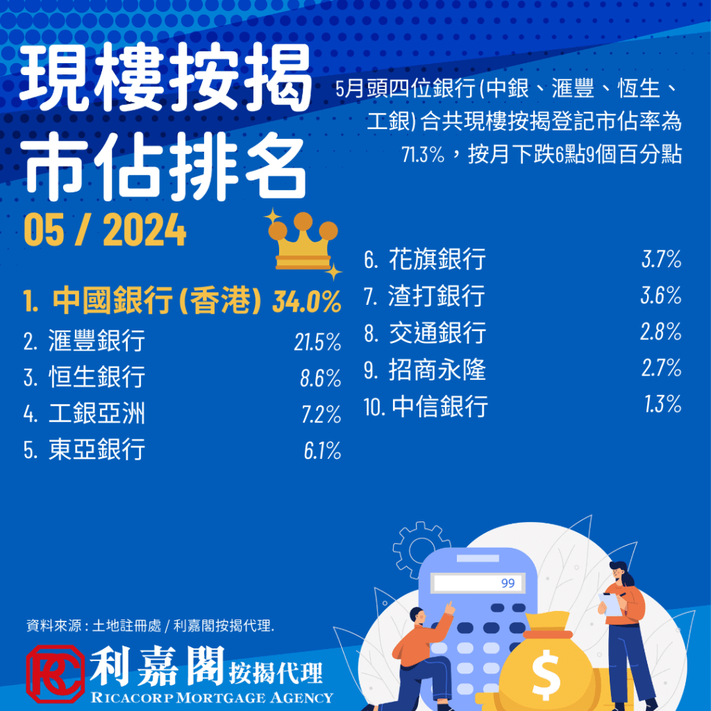 據土地註冊處及利嘉閣按揭最新數據顯示,2024年5月現樓按揭登記宗數下跌,按月下跌15.35%(-613宗)至3,380宗。頭四位銀行市佔下跌6.9個百分點至71.3%,中銀香港持續穩企於現樓按揭巿佔榜首10個月,但繼續按月下跌 4.7個百分點。