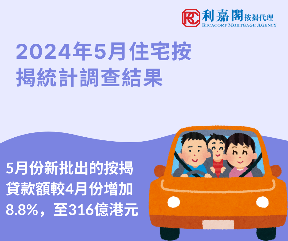 香港金融管理局公布2024年5月份的住宅按揭統計調查結果。5月份新申請貸款個案較4月份按月減少16.1%，至8,077宗。5月份新批出的按揭貸款額較4月份增加8.8%，至316億港元。