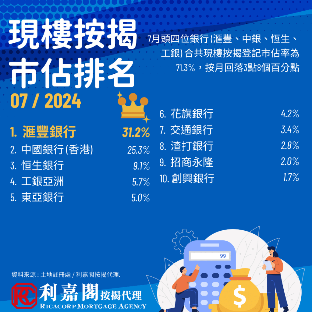 據土地註冊處及利嘉閣按揭最新數據顯示,2024年7月現樓按揭登記宗數繼續升勢,按月升22.02%(+1036宗)至5,741宗,創11個月新高。頭四位銀行市佔則下跌3.8個百分點至71.3%。