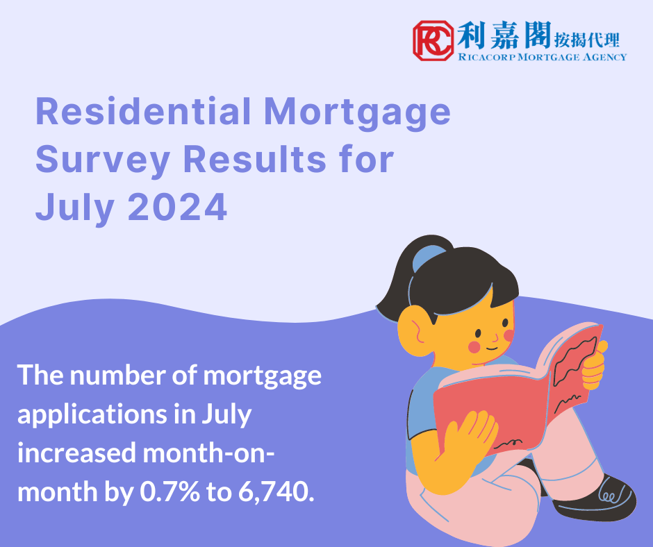 Mortgage loans approved in July increased by 1.5% compared with June to HK$24.8 billion. Among these, mortgage loans financing primary market transactions increased by 0.7% to HK$8.6 billion and those financing secondary market transactions decreased by 1% to HK$13.7 billion. Mortgage loans for refinancing increased by 21.5% to HK$2.5 billion.