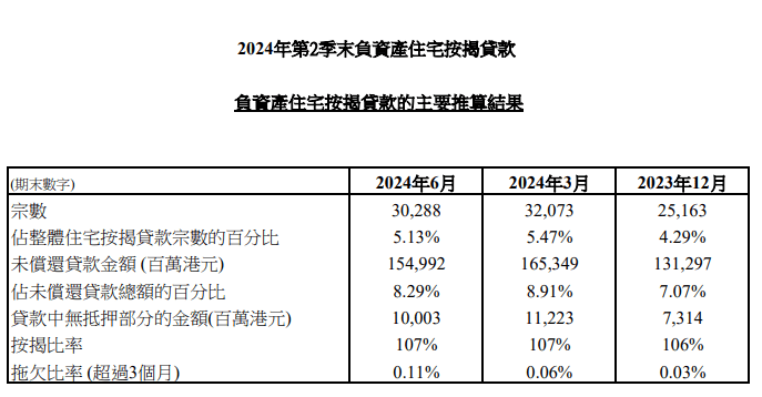 香港金融管理局今日(7月31日)公布2024年第2季末負資產住宅按揭貸款的最新調查結果。負資產住宅按揭貸款宗數由2024年第1季末的32,073宗,減少至2024年第2季末的30,288宗。這些個案主要涉及銀行職員的住屋按揭貸款或按揭保險計劃的貸款,而這類貸款的按揭成數一般較高。