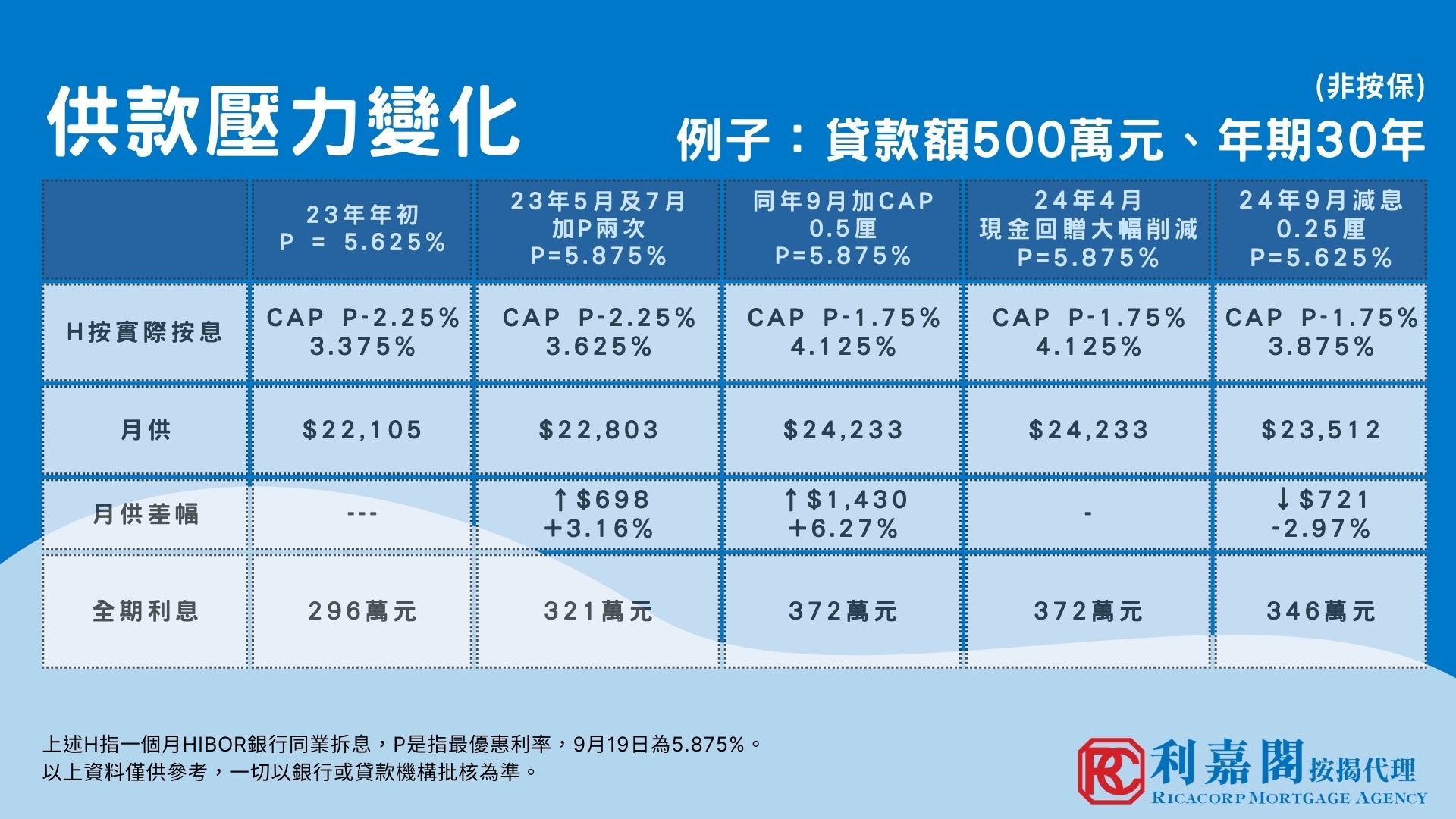 利嘉閣按揭代理有限公司 Ricacorp Mortgage Agency Limited