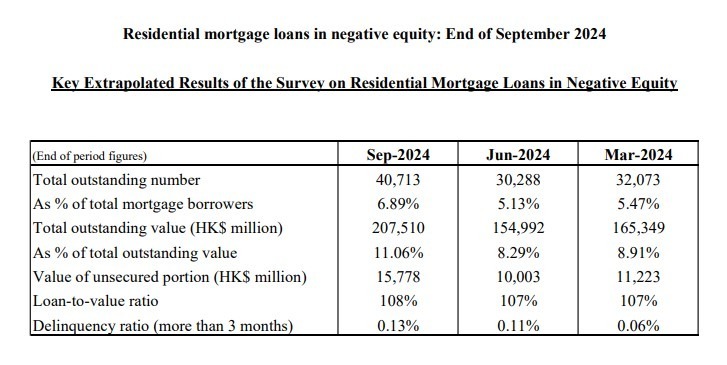 The estimated number of RMLs in negative equity was 40,713 cases at end-September 2024, as compared to 30,288 cases at end-June 2024. These cases were mainly related to bank staff housing loans or RMLs under mortgage insurance programme, which generally have a higher loan-to-value ratio.