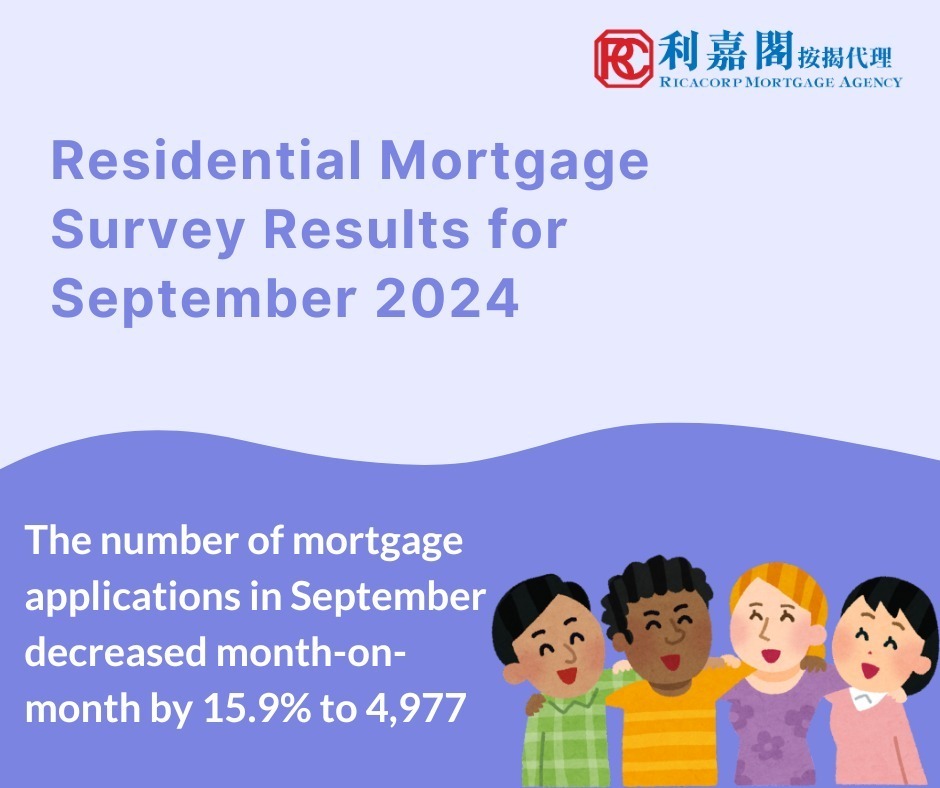 Mortgage loans approved in September decreased by 20.6% compared with August to HK$17.3 billion. Among these, mortgage loans financing primary market transactions decreased by 27.2% to HK$5.6 billion and those financing secondary market transactions decreased by 15.4% to HK$10 billion. Mortgage loans for refinancing decreased by 25.1% to HK$1.8 billion.
