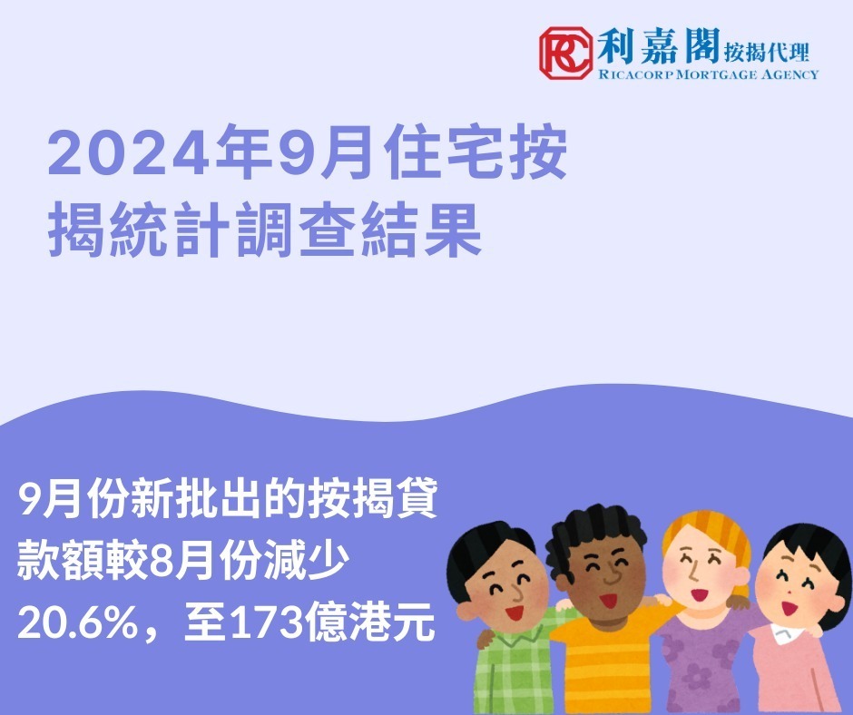 2024年9月住宅按揭統計調查結果 | 9月份新申請貸款個案較8月份按月減少15.9%，至4,977宗。9月份新批出的按揭貸款額較8月份減少20.6%，至173億港元。當中，涉及一手市場交易所批出的貸款減少27.2%，至56億港元；涉及二手市場交易所批出的貸款減少15.4%，至100億港元。至於涉及轉按交易所批出的貸款，則減少25.1%，至18億港元。