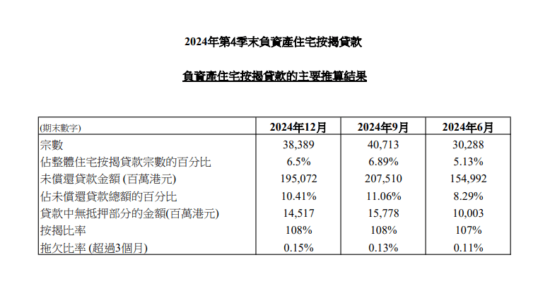 香港金融管理局今日(1月28日)公布2024年第4季末負資產住宅按揭貸款的最新調查結果。 2024年第4季末負資產住宅按揭貸款宗數為38,389宗,2024年第3季末為40,713宗。這些個案主要涉及銀行職員的住屋按揭貸款或按揭保險計劃的貸款,而這類貸款的按揭成數一般較高。