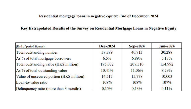 The Hong Kong Monetary Authority announced today (28 January) the results of its survey on residential mortgage loans (RMLs) in negative equity at end-December 2024. The estimated number of RMLs in negative equity was 38,389 cases at end-December 2024, as compared to 40,713 cases at end-September 2024. These cases were mainly related to bank staff housing loans or RMLs under mortgage insurance programme, which generally have a higher loan-to-value ratio.