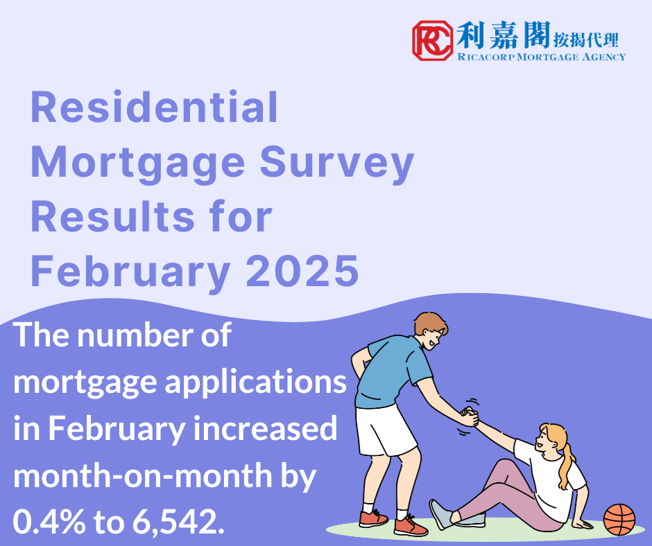 The Hong Kong Monetary Authority announced the results of the residential mortgage survey for February 2025. The number of mortgage applications in February increased month-on-month by 0.4% to 6,542. Mortgage loans approved in February increased by 4.3% compared with January to HK$26.1 billion. Among these, mortgage loans financing primary market transactions increased by 21.6% to HK$12.1 billion and those financing secondary market transactions decreased by 9.9% to HK$11 billion. Mortgage loans for refinancing increased by 4.4% to HK$3 billion. Mortgage loans drawn down during February increased by 12.8% compared with January to HK$17.6 billion. The ratio of new mortgage loans priced with reference to HIBOR increased from 93% in January to 94% in February. The ratio of new mortgage loans priced with reference to best lending rates decreased from 3.4% in January to 2.4% in February. The outstanding value of mortgage loans increased month-on-month by 0.2% to HK$1,876.7 billion at end-February. The mortgage delinquency ratio stood at a low level of 0.12% and the rescheduled loan ratio was unchanged at nearly 0%.