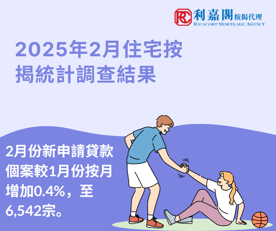 香港金融管理局公布2025年2月份的住宅按揭統計調查結果。 2月份新申請貸款個案較1月份按月增加0.4%，至6,542宗。 2月份新批出的按揭貸款額較1月份增加4.3%，至261億港元。當中，涉及一手市場交易所批出的貸款增加21.6%，至121億港元；涉及二手市場交易所批出的貸款減少9.9%，至110億港元。至於涉及轉按交易所批出的貸款，則增加4.4%，至30億港元。 2月份新取用按揭貸款額較1月份增加12.8%，至176億港元。 以香港銀行同業拆息作為定價參考的新批按揭貸款所佔比例，由1月份的93%上升至2月份的94%。以最優惠貸款利率作為定價的新批按揭貸款所佔比例，由1月份的3.4%下降至2月份的2.4%。 2月份未償還按揭貸款總額按月增加0.2%，至18,767億港元。 按揭貸款拖欠比率為0.12%，仍維持於低水平，經重組貸款比率維持於接近0%。