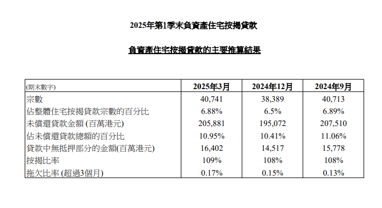 香港金融管理局今日(4月30日)公布2025年第1季末負資產住宅按揭貸款的最新調查結果。 2025年第1季末負資產住宅按揭貸款宗數為40,741宗,2024年第4季末為38,389宗。這些個案主要涉及銀行職員的住屋按揭貸款或按揭保險計劃的貸款,而這類貸款的按揭成數一般較高。
