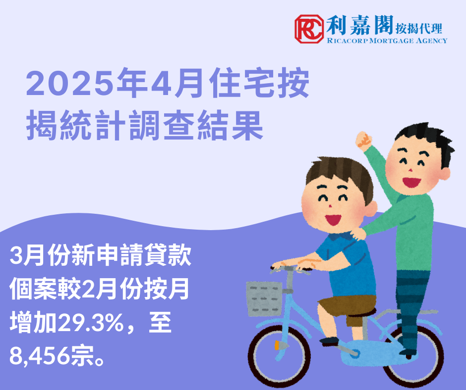 香港金融管理局公布2025年4月份的住宅按揭統計調查結果。4月份新申請貸款個案較3月份按月減少7.8%，至7,795宗。4月份新批出的按揭貸款額較3月份增加2.4%，至253億港元。當中，涉及一手市場交易所批出的貸款減少7.5%，至93億港元；涉及二手市場交易所批出的貸款增加17.6%，至137億港元。至於涉及轉按交易所批出的貸款，則減少23.5%，至23億港元。