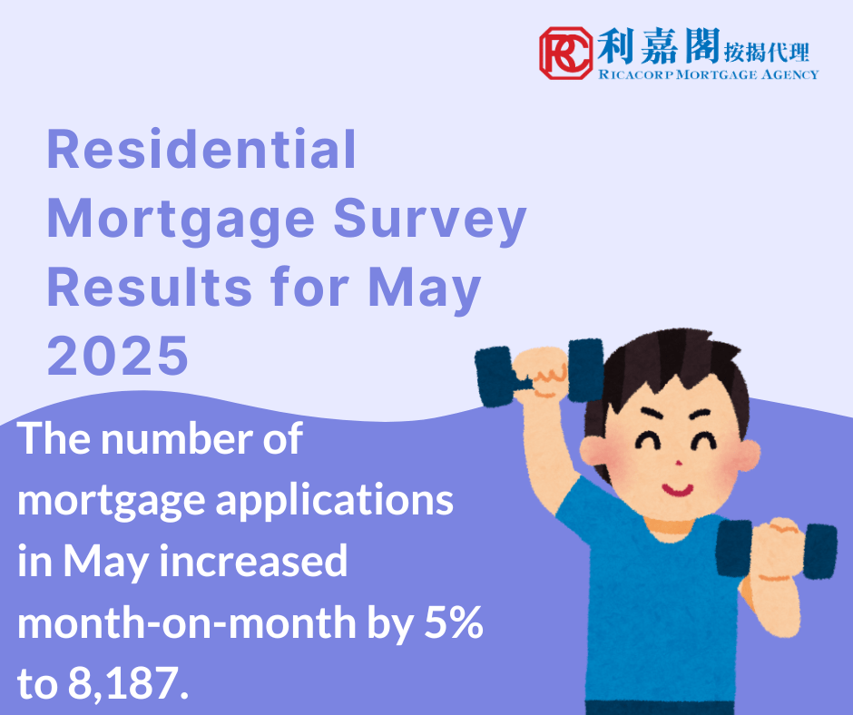 The Hong Kong Monetary Authority announced the results of the residential mortgage survey for May 2025. The number of mortgage applications in May increased month-on-month by 5% to 8,187. Mortgage loans approved in May increased by 5.3% compared with April to HK$26.6 billion. Among these, mortgage loans financing primary market transactions decreased by 4.2% to HK$8.9 billion and those financing secondary market transactions increased by 7.1% to HK$14.6 billion. Mortgage loans for refinancing increased by 33.7% to HK$3 billion.