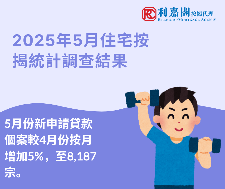 香港金融管理局公布2025年5月份的住宅按揭統計調查結果。 5月份新申請貸款個案較4月份按月增加5%，至8,187宗。 5月份新批出的按揭貸款額較4月份增加5.3%，至266億港元。當中，涉及一手市場交易所批出的貸款減少4.2%，至89億港元；涉及二手市場交易所批出的貸款增加7.1%，至146億港元。至於涉及轉按交易所批出的貸款，則增加33.7%，至30億港元。