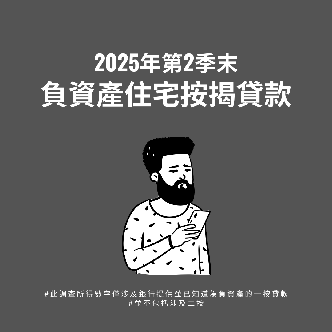 香港金融管理局今日（7月31日）公布2025年第2季末負資產住宅按揭貸款的最新調查結果。 2025年第2季末負資產住宅按揭貸款宗數為37,806宗，2025年第1季末為40,741宗。這些個案主要涉及銀行職員的住屋按揭貸款或按揭保險計劃的貸款，而這類貸款的按揭成數一般較高。