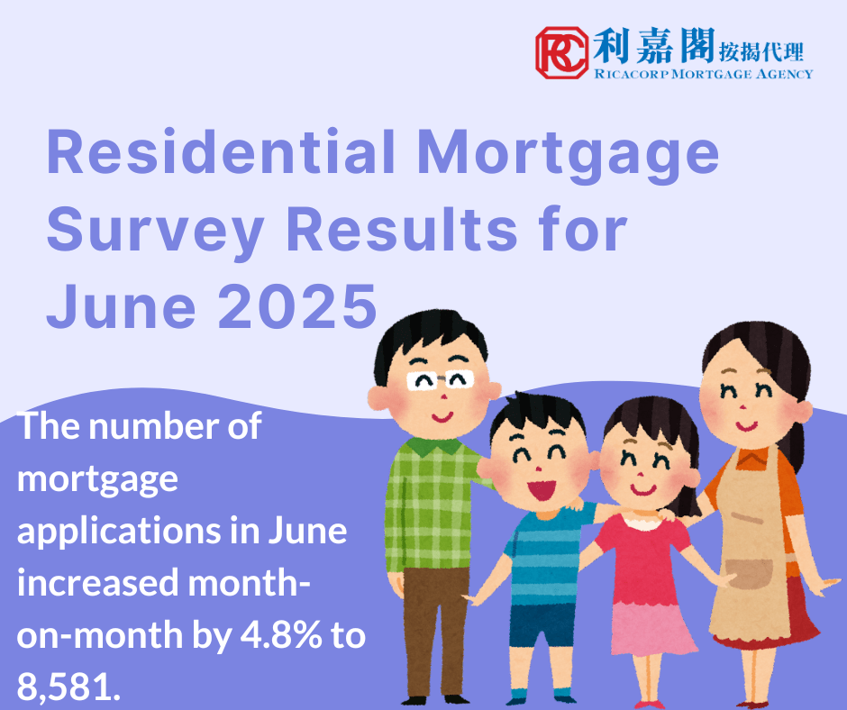 The Hong Kong Monetary Authority announced the results of the residential mortgage survey for June 2025. The number of mortgage applications in June increased month-on-month by 4.8% to 8,581. Mortgage loans approved in June increased by 3.3% compared with May to HK$27.5 billion. Among these, mortgage loans financing primary market transactions increased by 4.2% to HK$9.3 billion and those financing secondary market transactions increased by 2.4% to HK$15 billion. Mortgage loans for refinancing increased by 5.2% to HK$3.2 billion.