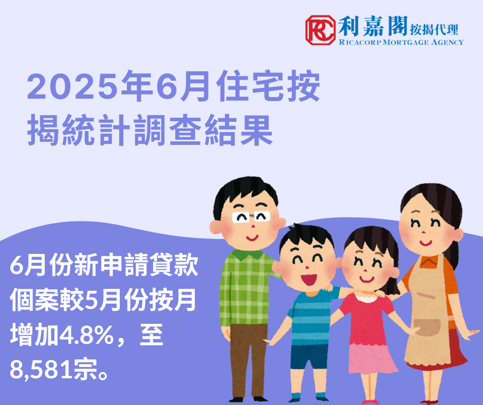 香港金融管理局公布2025年6月份的住宅按揭統計調查結果。 6月份新申請貸款個案較5月份按月增加4.8%，至8,581宗。 6月份新批出的按揭貸款額較5月份增加3.3%，至275億港元。當中，涉及一手市場交易所批出的貸款增加4.2%，至93億港元；涉及二手市場交易所批出的貸款增加2.4%，至150億港元。至於涉及轉按交易所批出的貸款，則增加5.2%，至32億港元。