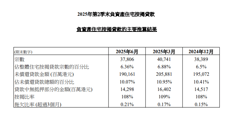 香港金融管理局今日(7月31日)公布2025年第2季末負資產住宅按揭貸款的最新調查結果。 2025年第2季末負資產住宅按揭貸款宗數為37,806宗,2025年第1季末為40,741宗。這些個案主要涉及銀行職員的住屋按揭貸款或按揭保險計劃的貸款,而這類貸款的按揭成數一般較高。