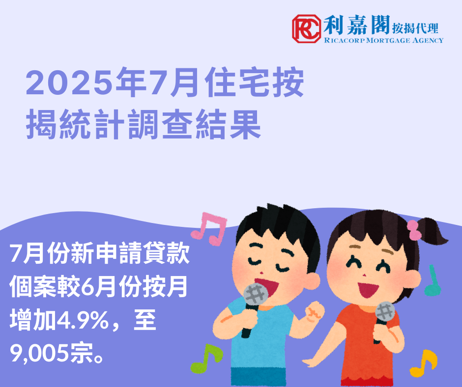 香港金融管理局公布2025年7月份的住宅按揭統計調查結果。 7月份新申請貸款個案較6月份按月增加4.9%，至9,005宗。 7月份新批出的按揭貸款額較6月份增加11.2%，至306億港元。當中，涉及一手市場交易所批出的貸款增加16.4%，至108億港元；涉及二手市場交易所批出的貸款增加10.5%，至166億港元。至於涉及轉按交易所批出的貸款，則減少0.2%，至32億港元。