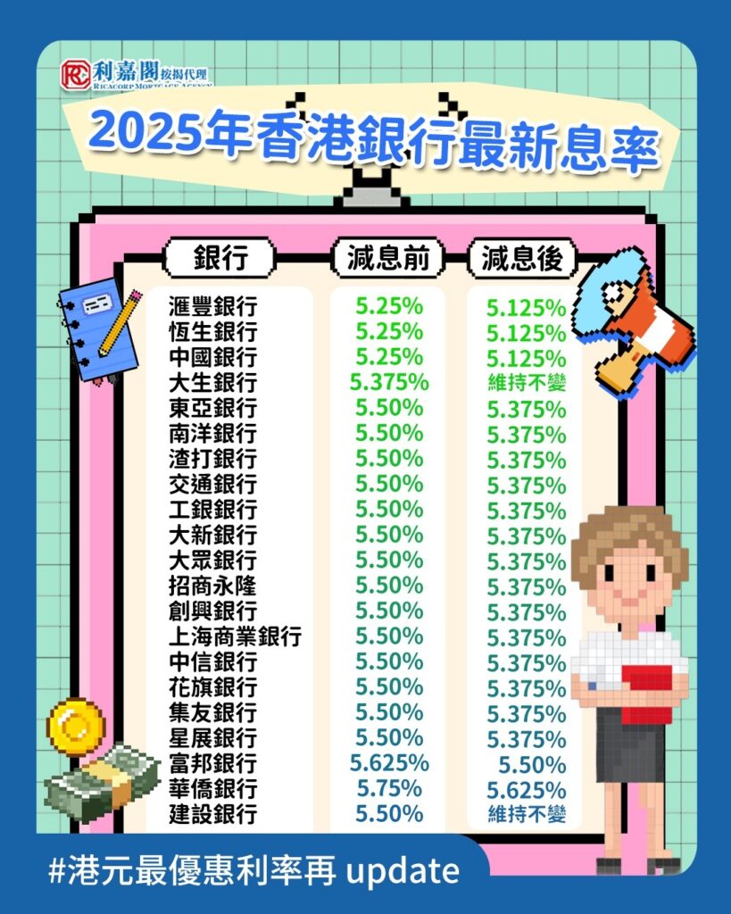 美國聯儲局於9月宣布減息0.25厘,標誌著今年首次重啟減息周期。隨著美息下調,香港多間主要銀行亦已在9月下旬跟隨,下調港元最優惠利率(P)。