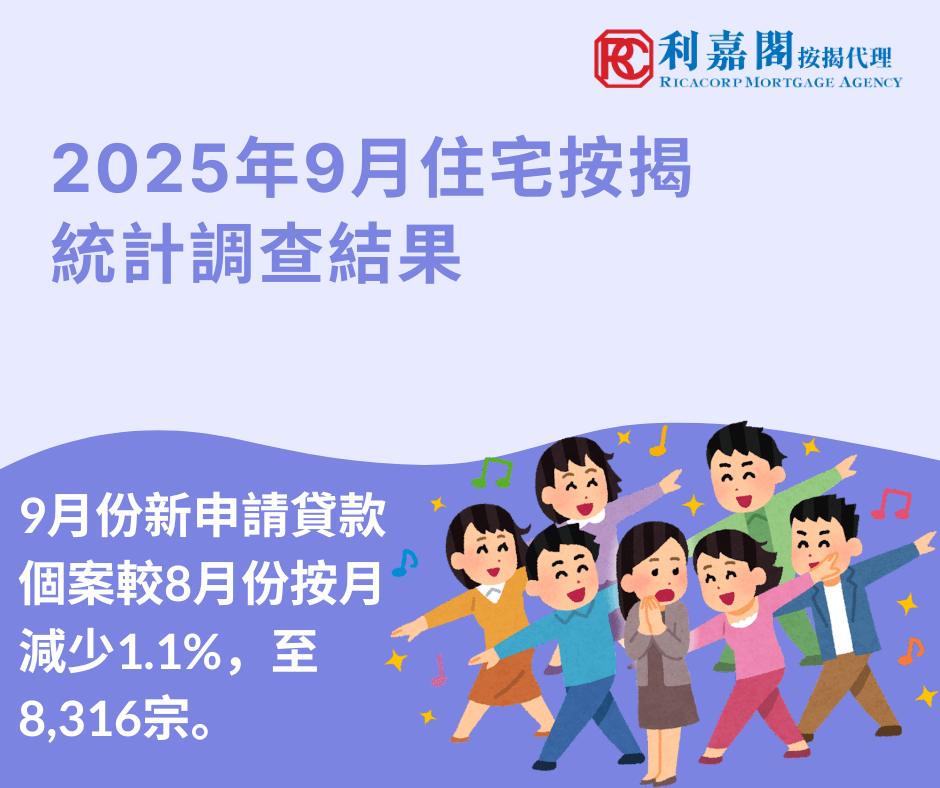 香港金融管理局公布2025年9月份的住宅按揭統計調查結果。 9月份新申請貸款個案較8月份按月減少1.1%，至8,316宗。 9月份新批出的按揭貸款額較8月份增加9.4%，至314億港元。當中，涉及一手市場交易所批出的貸款增加17.5%，至126億港元；涉及二手市場交易所批出的貸款增加6.1%，至155億港元。至於涉及轉按交易所批出的貸款，則減少2.4%，至32億港元。