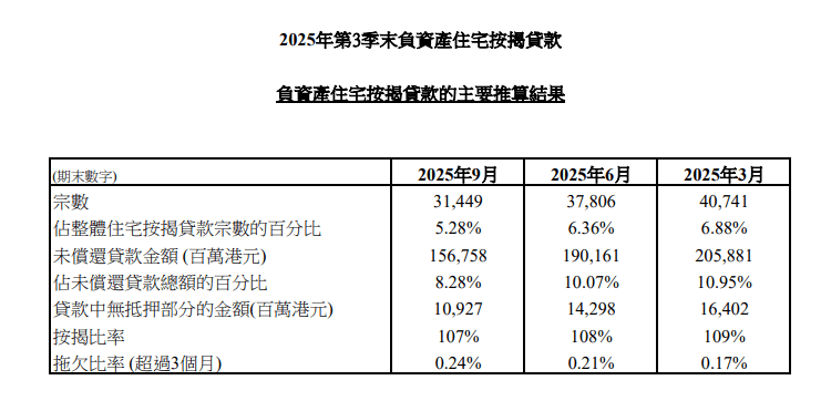 香港金融管理局今日(10月31日)公布2025年第3季末負資產住宅按揭貸款的最新調查結果。 2025年第3季末負資產住宅按揭貸款宗數為31,449宗,2025年第2季末為37,806宗。這些個案主要涉及銀行職員的住屋按揭貸款或按揭保險計劃的貸款,而這類貸款的按揭成數一般較高。
