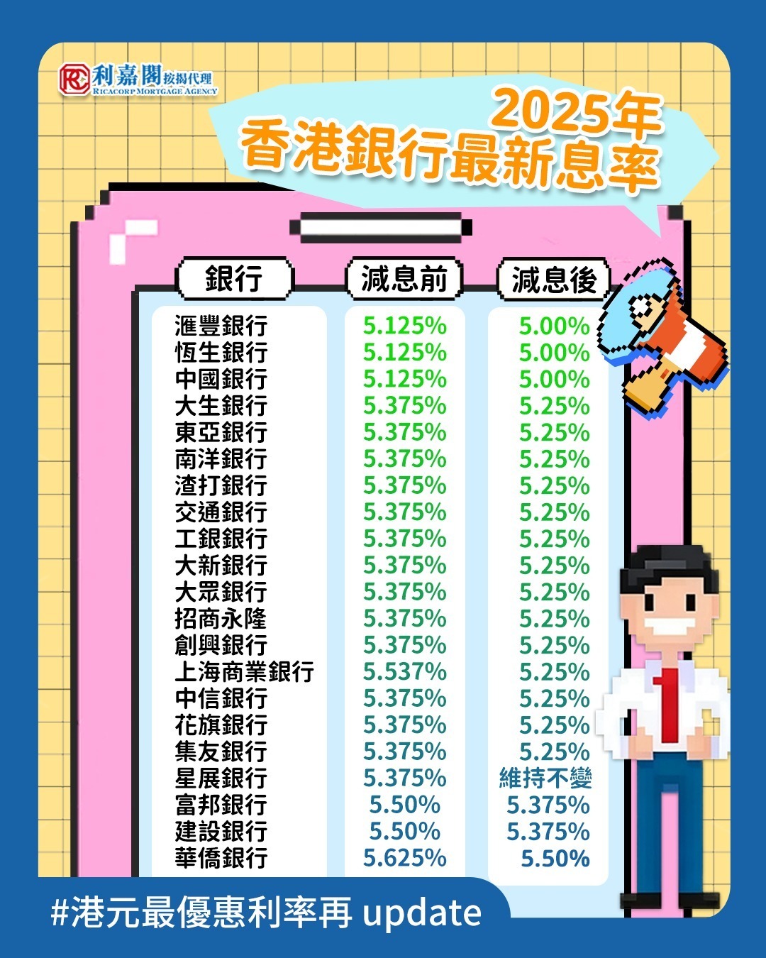 美國聯儲局於10月宣布再次減息0.25厘，隨著美息下調，香港多間主要銀行亦已在10月下旬至11月上旬跟隨，下調港元最優惠利率（P）。