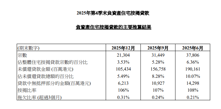 香港金融管理局今日 (1月30日) 公布2025年第4季末負資產住宅按揭貸款的最新調查結果。 2025年第4季末負資產住宅按揭貸款宗數為21,304宗，2025年第3季末為31,449宗。這些個案主要涉及銀行職員的住屋按揭貸款或按揭保險計劃的貸款，而這類貸款的按揭成數一般較高。