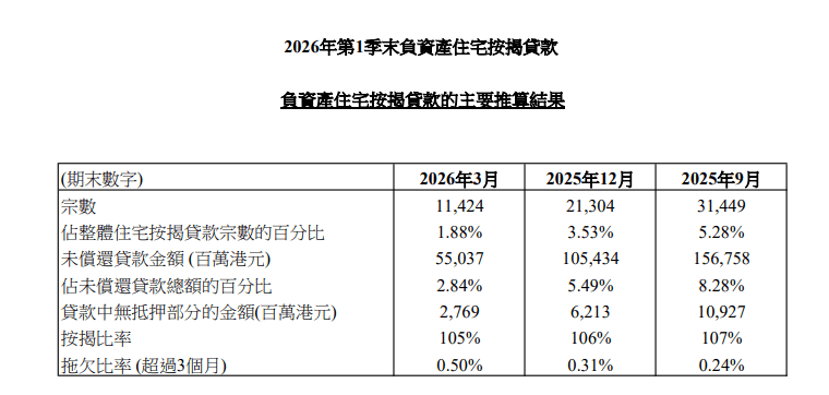 香港金融管理局今日（4月30日）公布2026年第1季末負資產住宅按揭貸款的最新調查結果。

2026年第1季末負資產住宅按揭貸款宗數為11,424宗，較2025年第4季末的21,304宗下降46.4%。這些個案主要涉及銀行職員的住屋按揭貸款或按揭保險計劃的貸款，而這類貸款的按揭成數一般較高。
