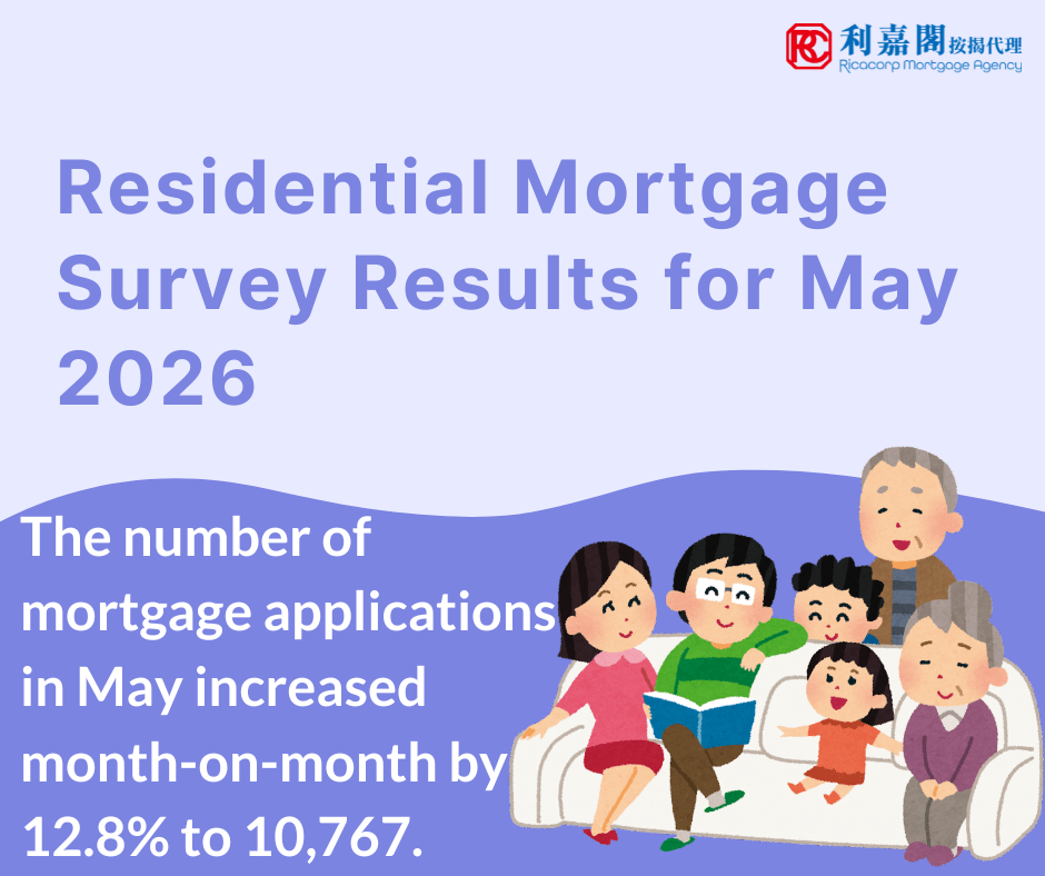 The Hong Kong Monetary Authority announced the results of the residential mortgage survey for May 2026. The number of mortgage applications in May increased month-on-month by 12.8% to 10,767.